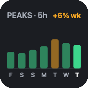 Weekly peaks